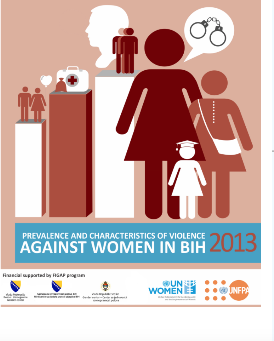 Prevalence and characteristics of violence against women in BiH