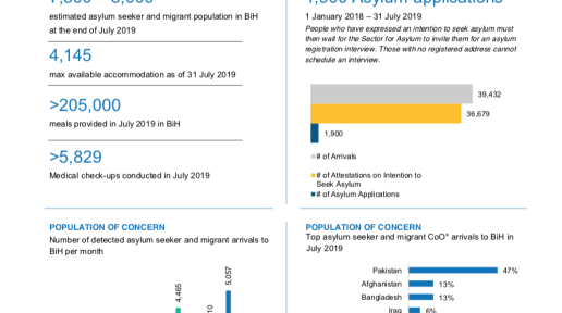 Inter Agency Operational Update for Bosnia and Herzegovina, 01-31 July 2019 