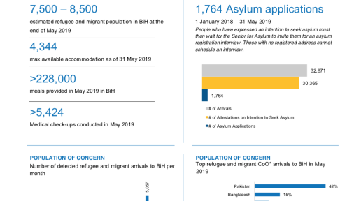Monthly Operational Updates on Refugee/Migrant Situation - May 2019
